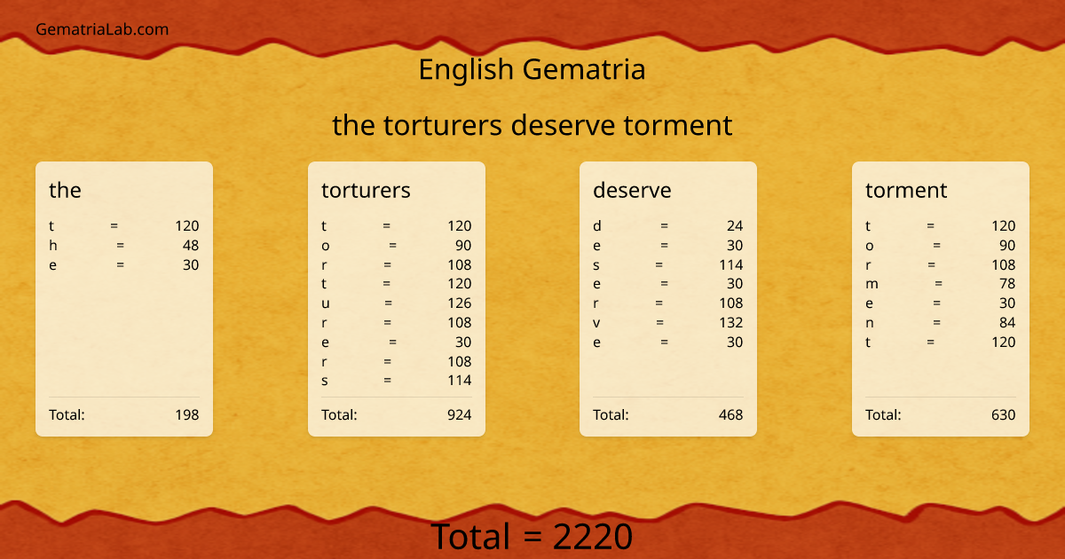 the torturers deserve torment in english Gematria